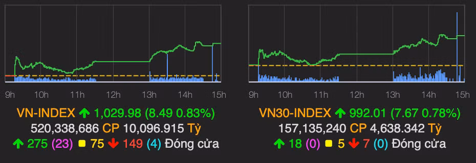 VN-Index but pha manh, gan cham nguong 1.030 diem