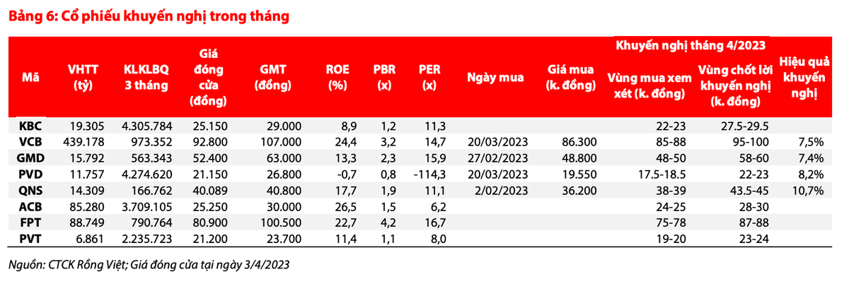 Tan dung co hoi ngan han, VDSC chi ra co phieu tiem nang cho thang 4-Hinh-2