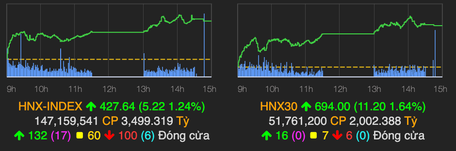 Nhom phan dam thang hoa, VN-Index tang them 8 diem phien cuoi tuan-Hinh-2