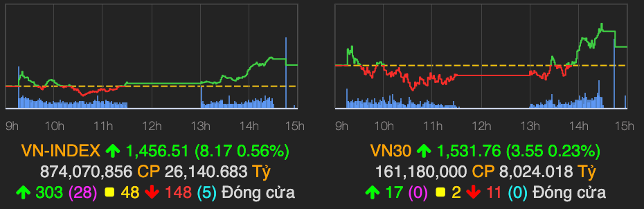 Nhom phan dam thang hoa, VN-Index tang them 8 diem phien cuoi tuan
