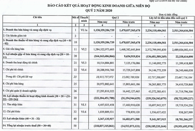 Vì sao Điện lực Khánh Hòa lỗ khủng 219 tỷ đồng quý 2/2020? Vi sao Dien luc Khanh Hoa lo khung 219 ty dong quy 2/2020?