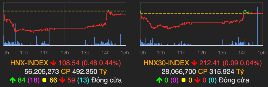 HPG và HSG đồng loạt tăng trần, VN-Index trở lại sắc xanh - Hình 2 HPG va HSG dong loat tang tran, VN-Index tro lai sac xanh-Hinh-2