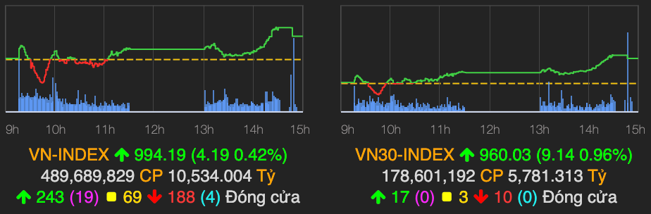 Cổ phiếu thép hỗ trợ giúp VN-Index tăng hơn 4 điểm Co phieu thep ho tro giup VN-Index tang hon 4 diem
