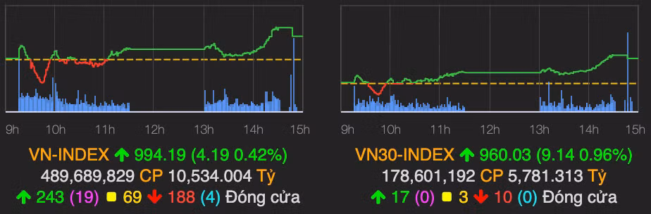 Co phieu thep ho tro giup VN-Index tang hon 4 diem
