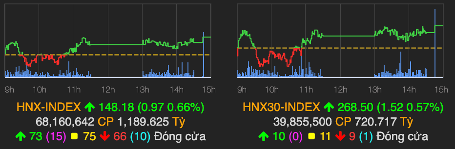 Cổ phiếu thép hỗ trợ giúp VN-Index tăng hơn 4 điểm - Hình 2 Co phieu thep ho tro giup VN-Index tang hon 4 diem-Hinh-2