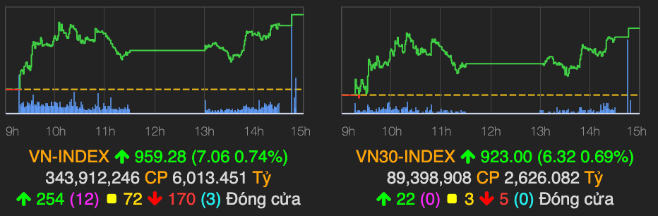 VN-Index tăng mạnh hơn 7 điểm sau nhiều phiên đi ngang VN-Index tang manh hon 7 diem sau nhieu phien di ngang