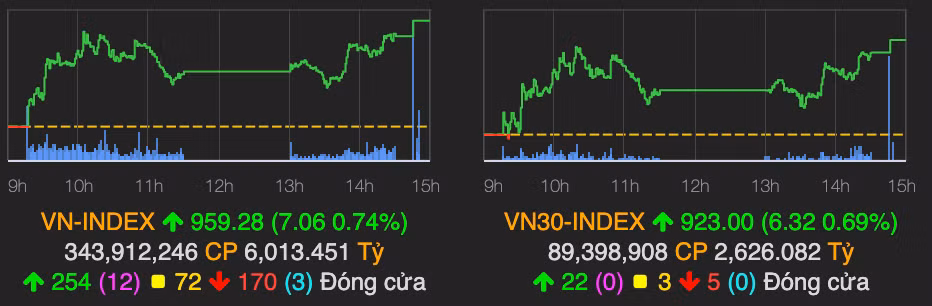 VN-Index tang manh hon 7 diem sau nhieu phien di ngang