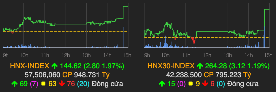 VN-Index tăng mạnh hơn 7 điểm sau nhiều phiên đi ngang - Hình 2 VN-Index tang manh hon 7 diem sau nhieu phien di ngang-Hinh-2