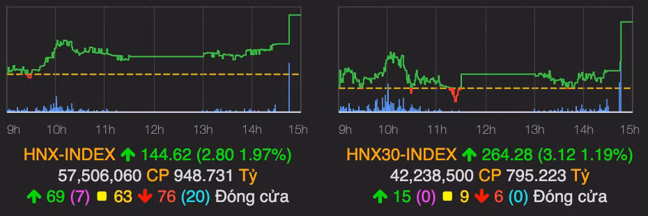VN-Index tang manh hon 7 diem sau nhieu phien di ngang-Hinh-2