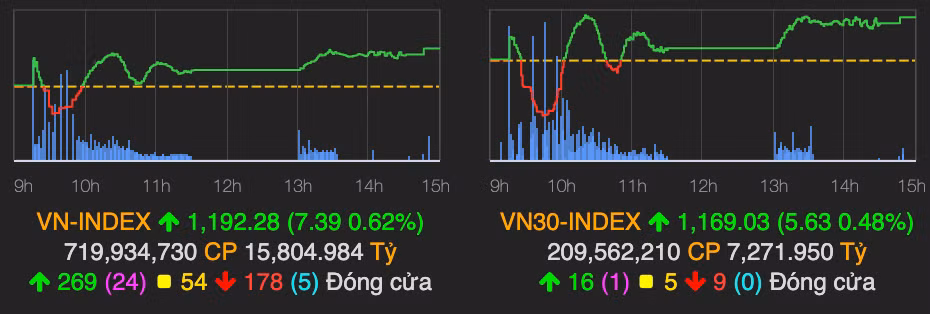 VN-Index tiep tuc tang 7 diem, co phieu thep but pha manh