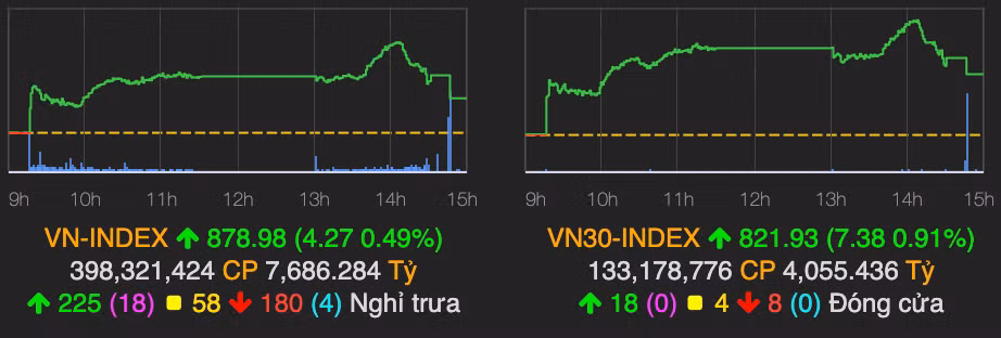 Thanh khoan den 9.300 ty dong nhung VN-Index van lo moc 880