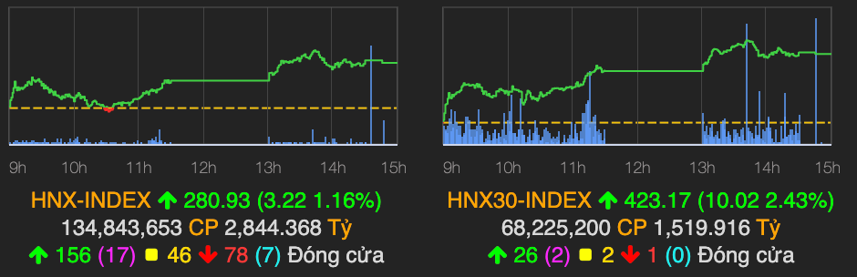 Ngan hang va dau khi dan song, VN-Index tang 14 diem phien 5/5-Hinh-2