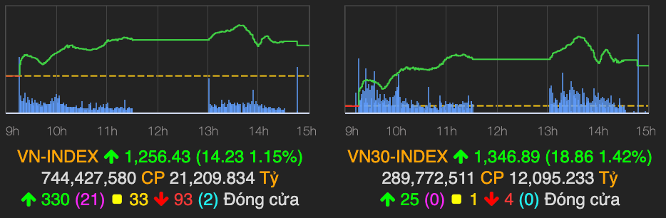 Ngan hang va dau khi dan song, VN-Index tang 14 diem phien 5/5