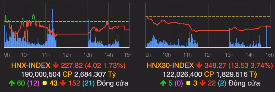 Co phieu chung khoan lao doc, VN-Index giam gan 30 diem phien 26/1-Hinh-2