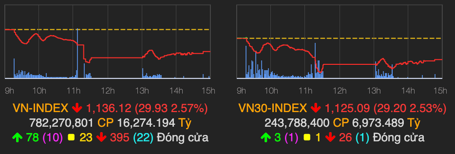 Co phieu chung khoan lao doc, VN-Index giam gan 30 diem phien 26/1