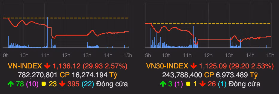 Co phieu chung khoan lao doc, VN-Index giam gan 30 diem phien 26/1