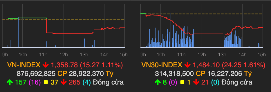 VN-Index roi hon 15 diem phien dau tuan