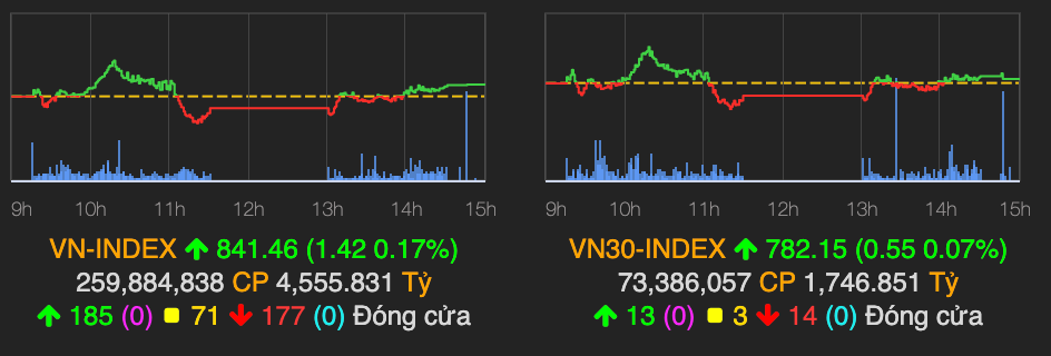 Thị trường giằng co, VN-Index vẫn ở trên mốc 840 điểm Thi truong giang co, VN-Index van o tren moc 840 diem