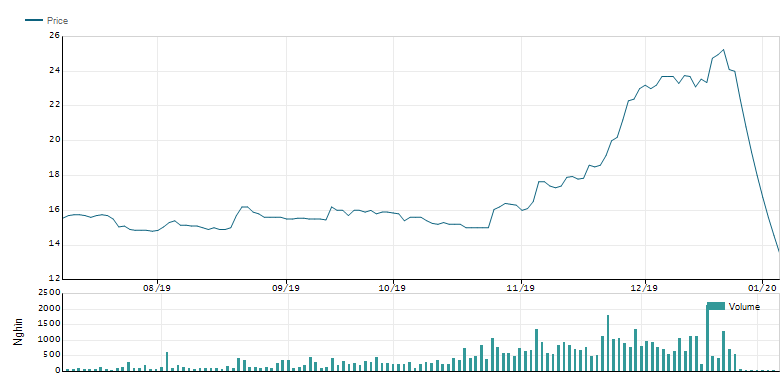 Lãnh đạo Bất động sản VRC nói gì khi cổ phiếu lau sàn 8 phiên liên tiếp? Lanh dao Bat dong san VRC noi gi khi co phieu lau san 8 phien lien tiep?