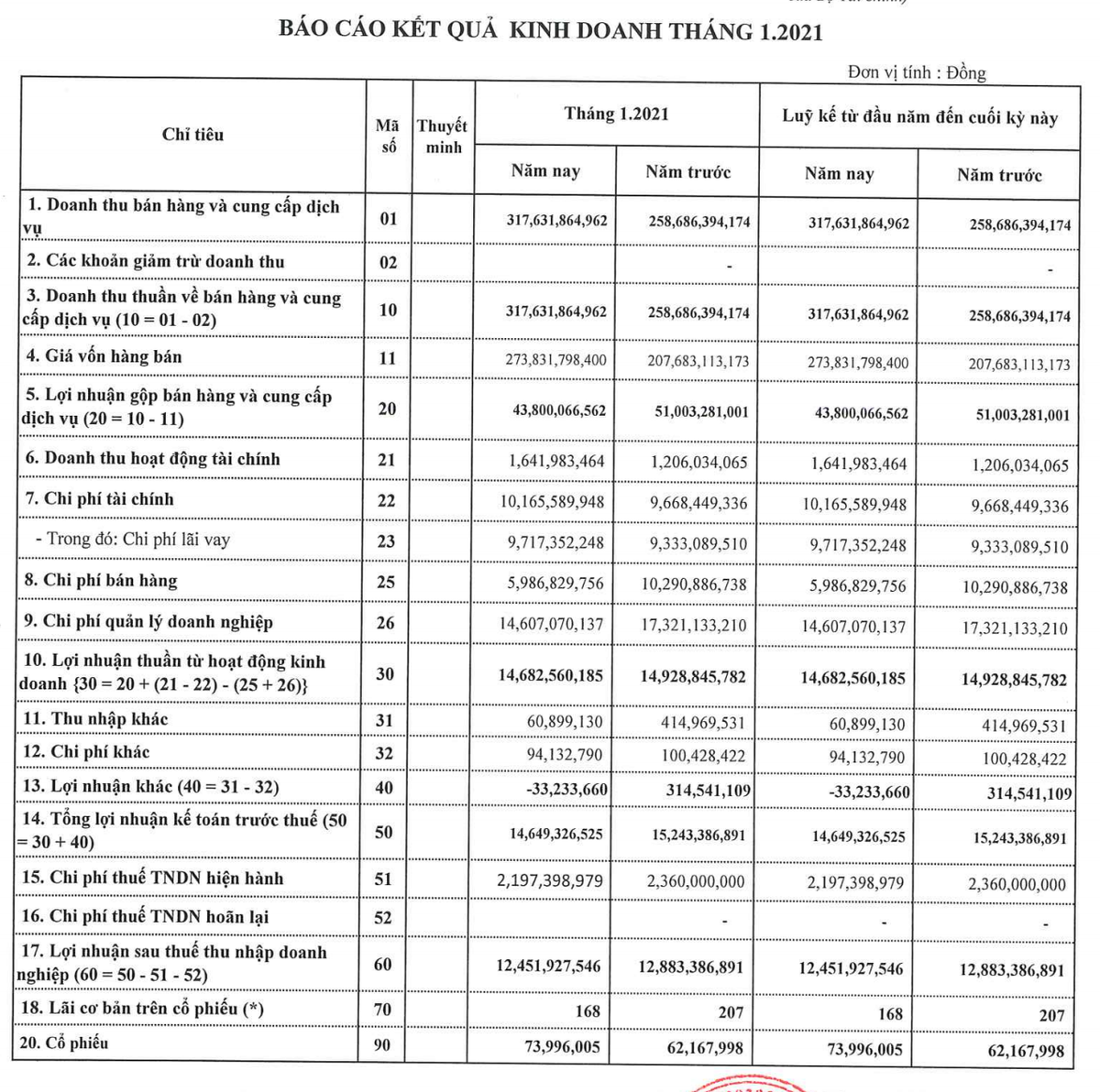 TNG co lai hon 12 ty dong thang 1/2021