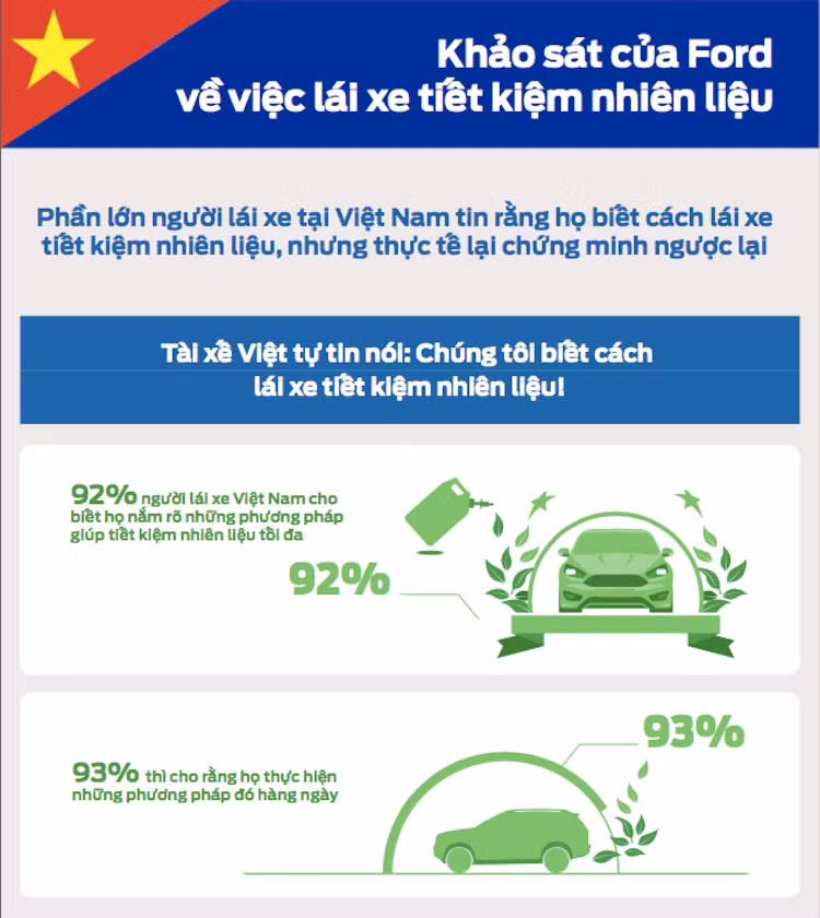 Theo khảo sát về lái xe tiết kiệm nhiên liệu được Ford thực hiện trên 9,500 người sử dụng xe trên 11 thị trường tại khu vực Châu Á – Thái Bình Dương, trong đó có 774 người tham gia đến từ Việt Nam đã cho thấy nhiều tài xế vẫn còn giữ nhiều quan niệm sai lầm về lái xe tiết kiệm nhiên liệu.