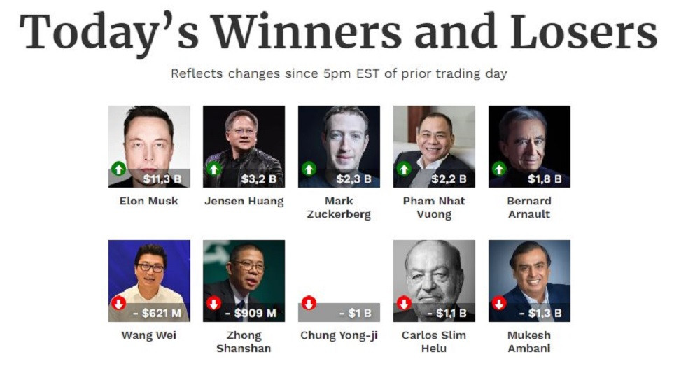 Tai san 2 ty phu xe dien Elon Musk, Pham Nhat Vuong tang cao nhat the gioi trong ngay chung khoan My hoi phuc-Hinh-2