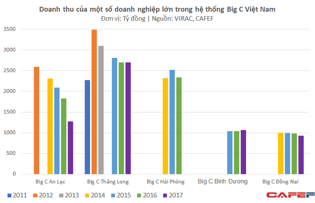 Sieu thi Big C mien Dong dong cua: Dau hieu “thoai” cua Central Group o VN?-Hinh-3
