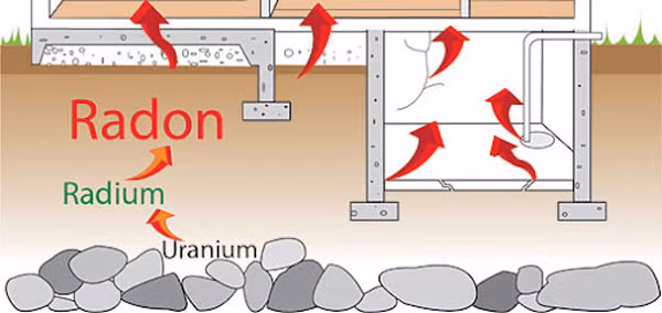  Radon. Radon là 1 loại khí. Với hàm lượng nhỏ, radon trong môi trường tự nhiên vô hại cho cơ thể. Tuy nhiên, nếu tích tụ nồng độ cao trong nhà, nó có thể phá hủy mô phổi, gây ung thư phổi.