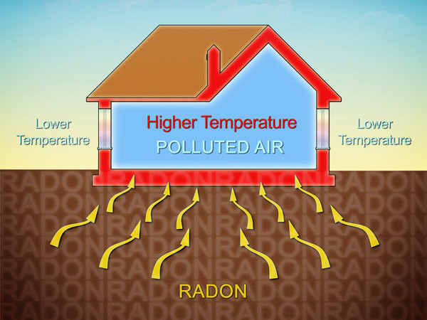 Điều đáng tiếc, radon là chất khí không màu, không vị. Chúng ta không thể cảm nhận được bằng cách thông thường. Nó chỉ có thể được phát hiện khi áp dụng các thiết bị đo radon chuyên dụng.