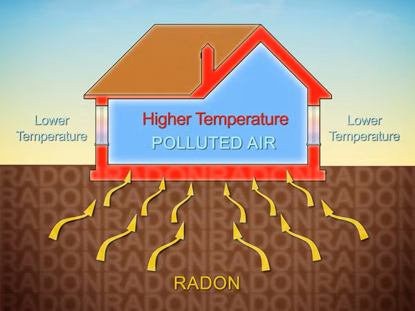 Điều đáng tiếc, radon là chất khí không màu, không vị. Chúng ta không thể cảm nhận được bằng cách thông thường. Nó chỉ có thể được phát hiện khi áp dụng các thiết bị đo radon chuyên dụng.
