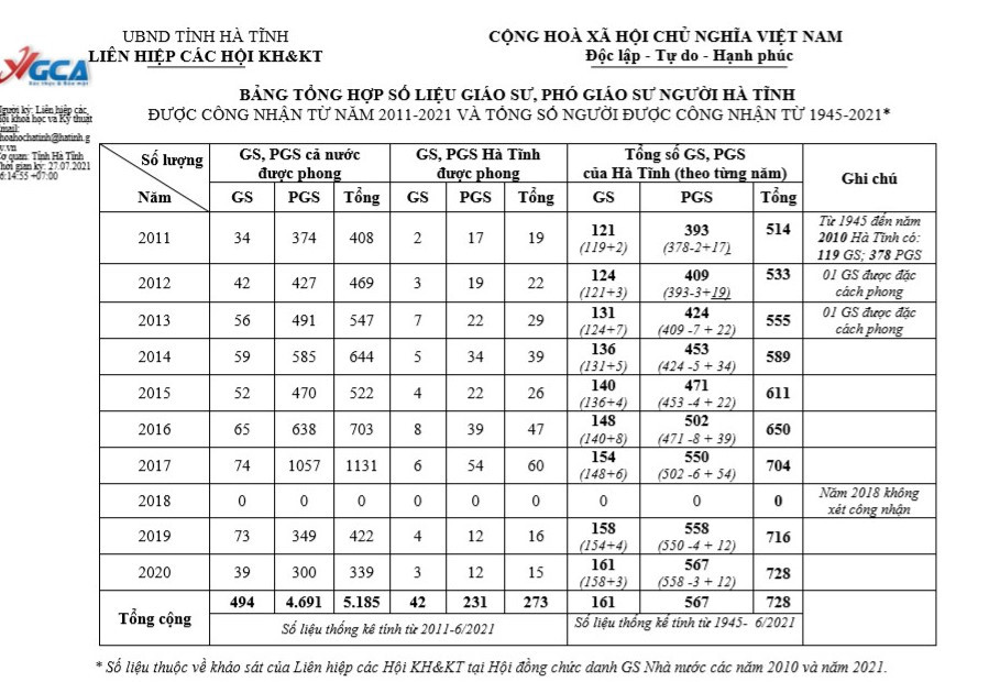 Ha Tinh: 728 nguoi duoc cong nhan Giao su, Pho Giao su tu 1945 den nay-Hinh-2