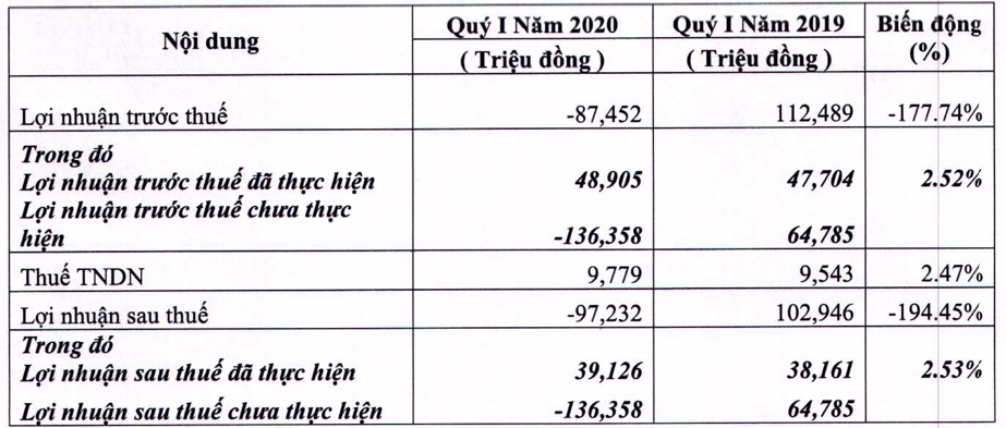 Chứng khoán FPT lỗ nặng quý 1 do đánh giá lại khoản đầu tư vào MSH Chung khoan FPT lo nang quy 1 do danh gia lai khoan dau tu vao MSH