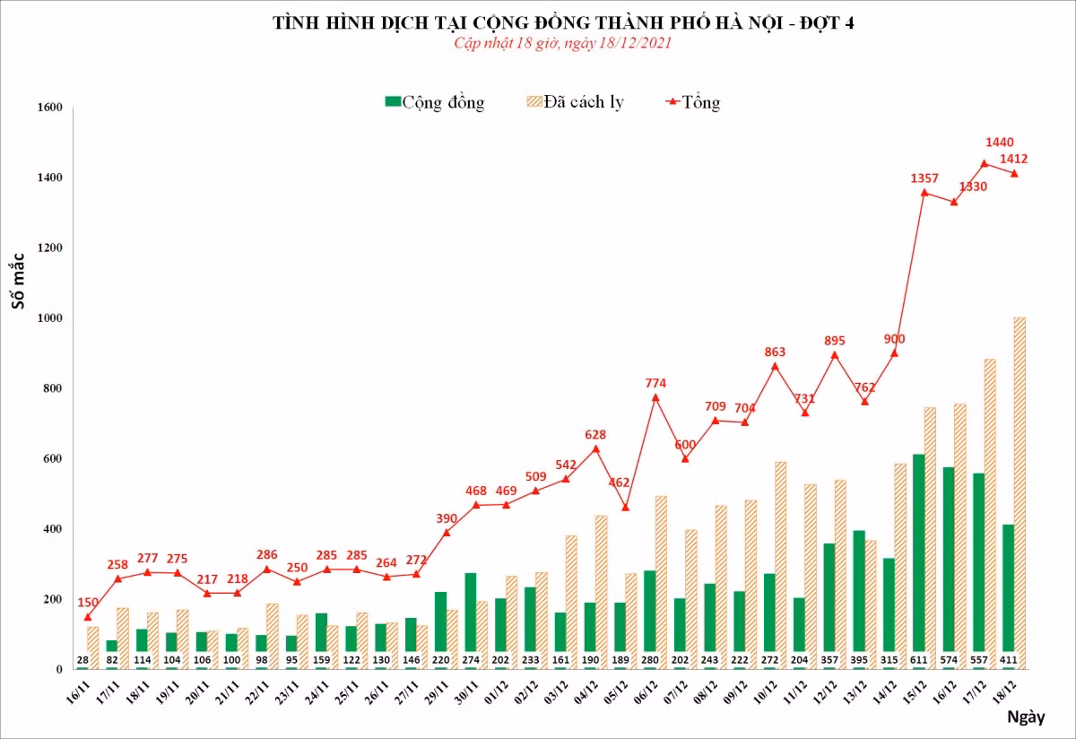 Ha Noi va TP.HCM nang cap do dich o quan Hai Ba Trung va quan 10