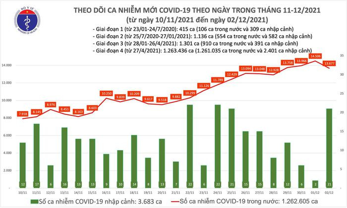 Ngay 2/12: Co 13.698 ca mac COVID-19, TP HCM van nhieu nhat voi 1.738 ca