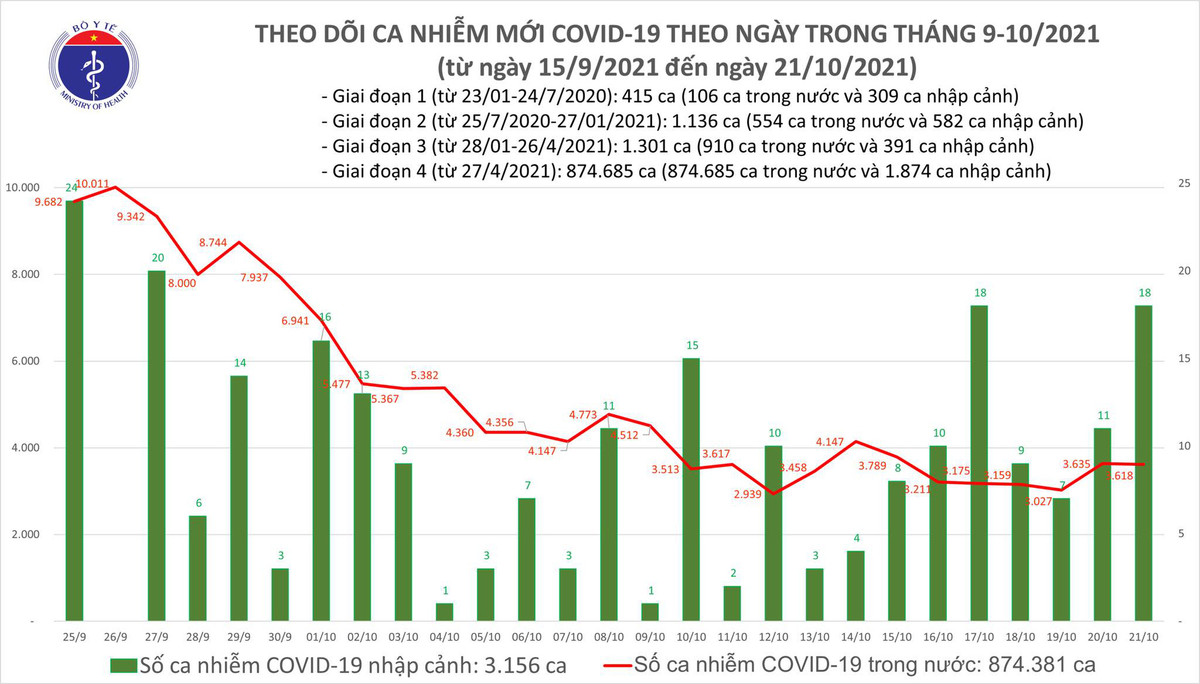 Ngay 21/10: Them 3.636 ca mac COVID-19 tai 50 tinh, thanh