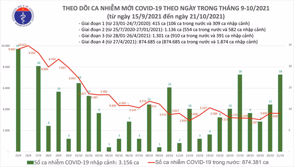 Ngay 21/10: Them 3.636 ca mac COVID-19 tai 50 tinh, thanh
