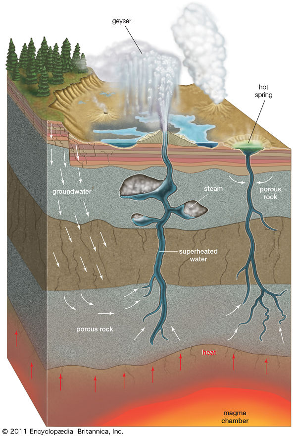 Mức độ hoạt động của mạch nước Geyser đang được theo dõi gần như chính xác tuyêt đối, các tín hiệu phun trào được ghi lại bằng các thiết bị ghi nhiệt độ trong kênh nước chảy, máy đo địa chấn và thiết bị đo luồng của USGS.