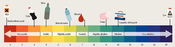 Siêu axit mạnh nhất thế giới có tên axit fluoroantimonic, công thứ hóa học là HSbF6. Loại axit này được tổng hợp bằng cách trộn axit flohydric (HF) với antimon pentafluorua (SbF5). Trộn hỗn hợp trên theo những tỉ lệ khác nhau cũng có thể tạo ra siêu axit, tuy nhiên khi trộn chúng với tỉ lệ 1:1, sản phẩm nhận được là loại siêu axit mạnh nhất thế giới.