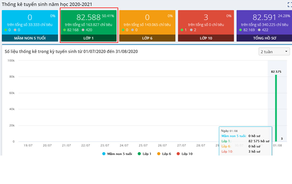 Hon 82.000 luot dang ky trong ngay dau Ha Noi tuyen sinh truc tuyen vao lop 1