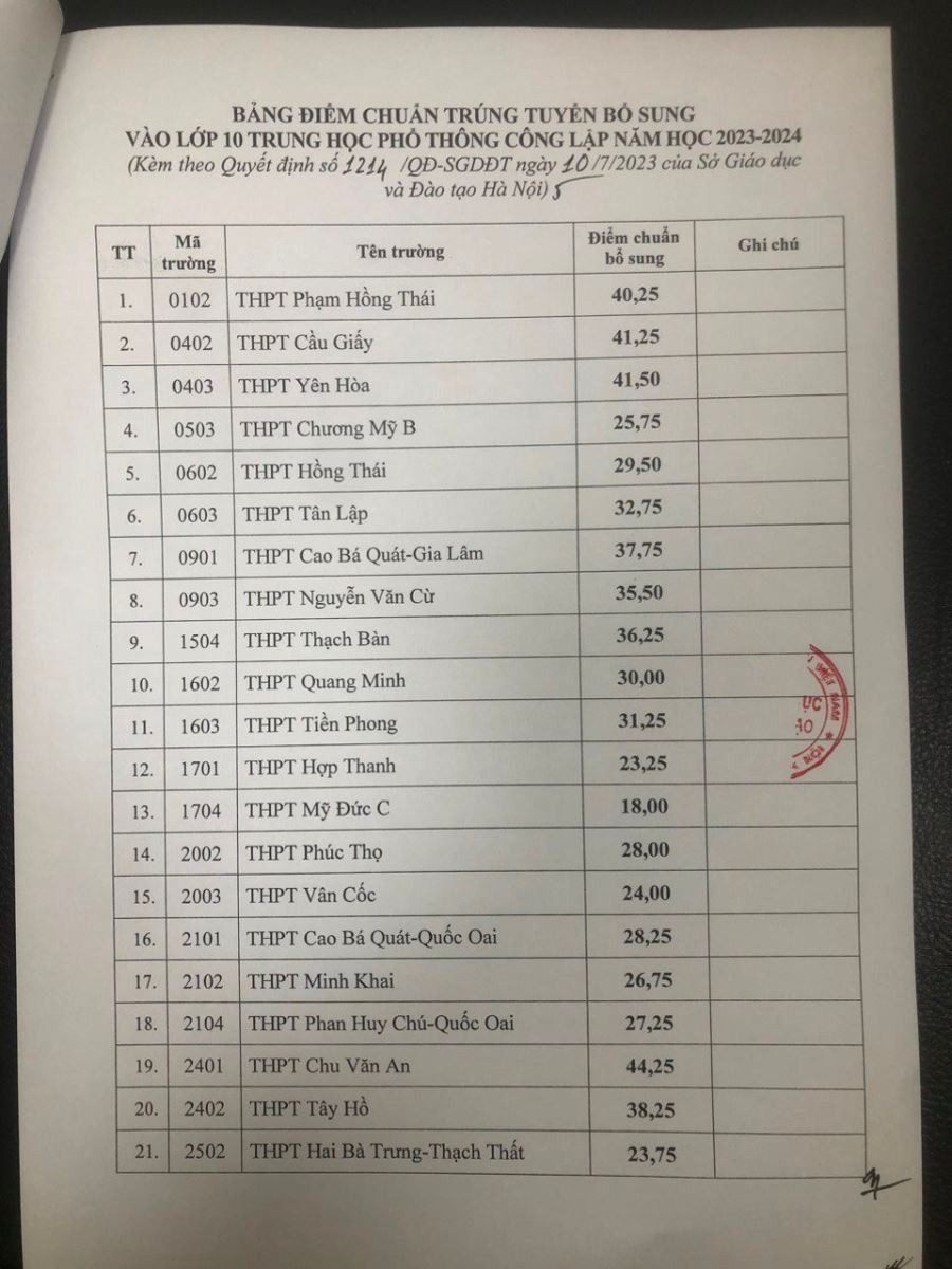 Diem chuan trung tuyen bo sung vao lop 10 cong lap Ha Noi nam 2023