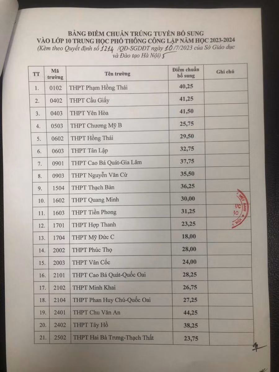 Diem chuan trung tuyen bo sung vao lop 10 cong lap Ha Noi nam 2023