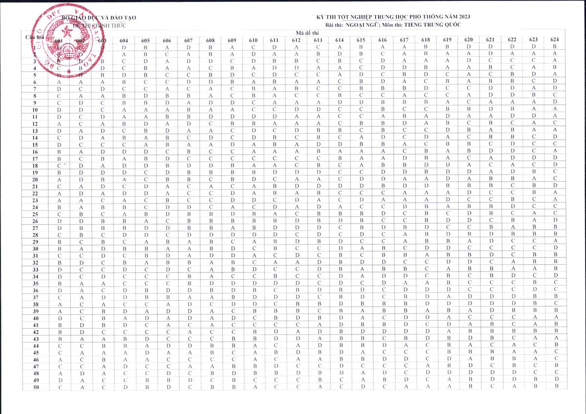 Bo GD&DT “chot” dap an cac mon trac nghiem Ky thi tot nghiep THPT 2023-Hinh-12