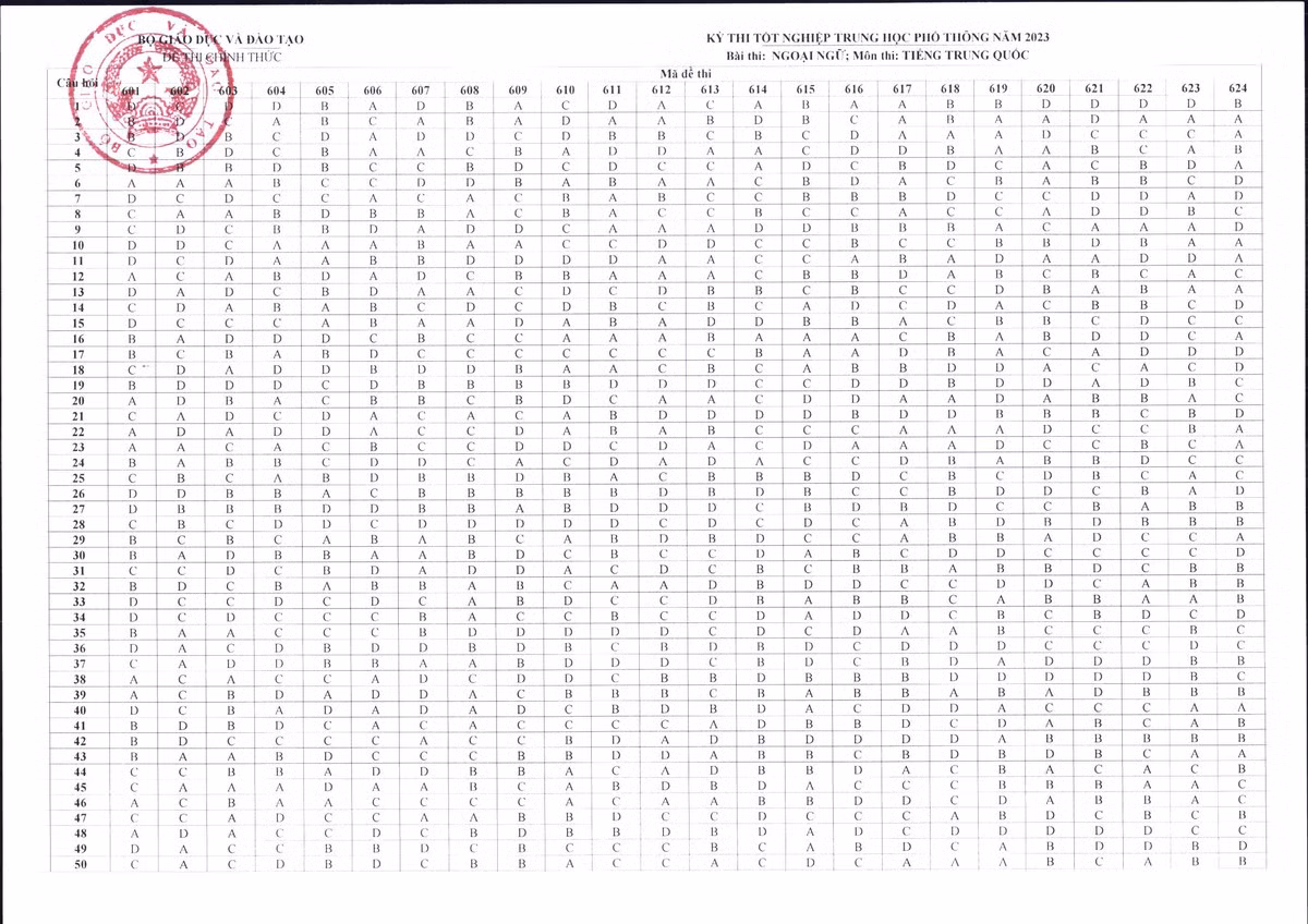 Bo GD&DT “chot” dap an cac mon trac nghiem Ky thi tot nghiep THPT 2023-Hinh-12