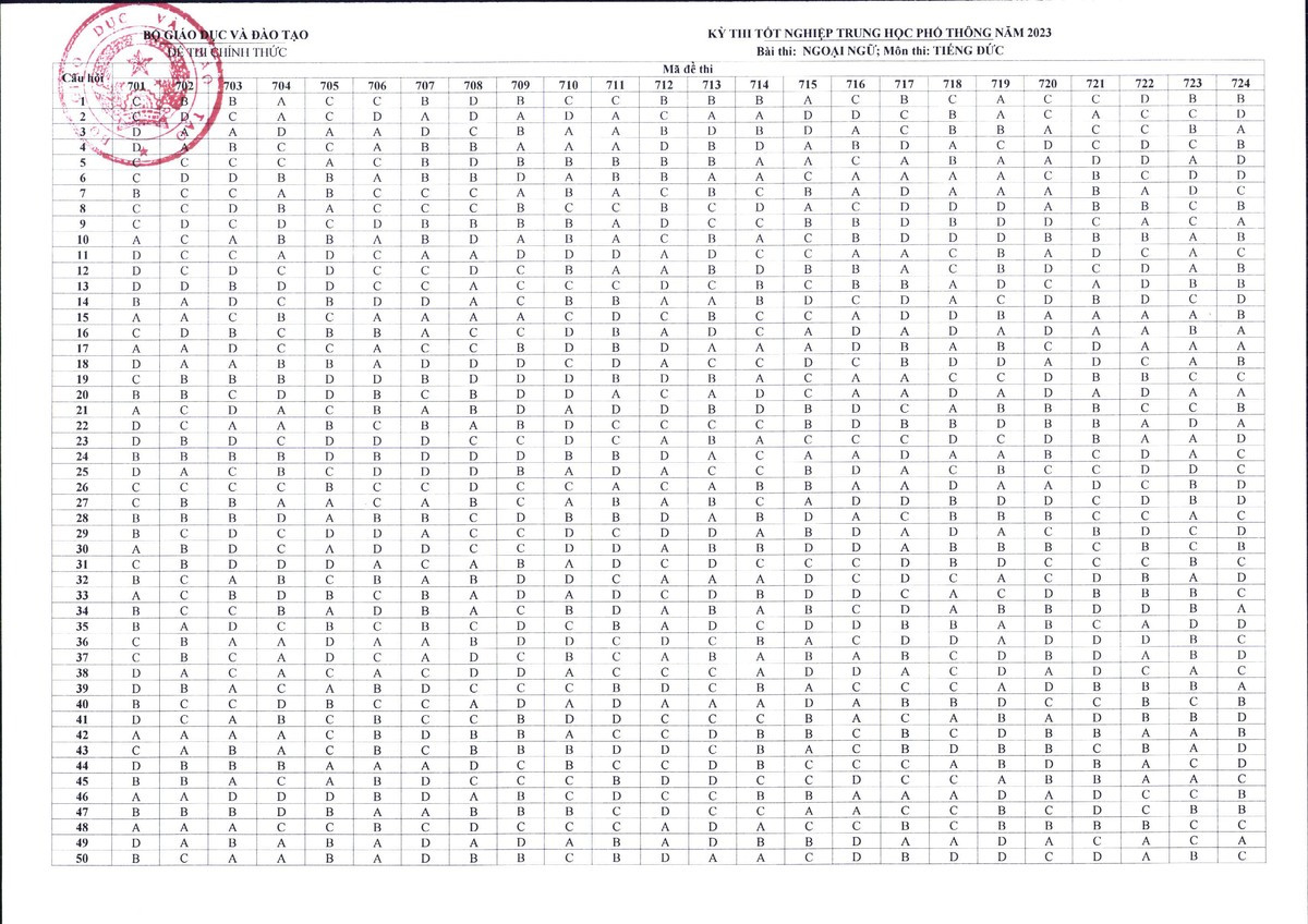 Bo GD&DT “chot” dap an cac mon trac nghiem Ky thi tot nghiep THPT 2023-Hinh-13