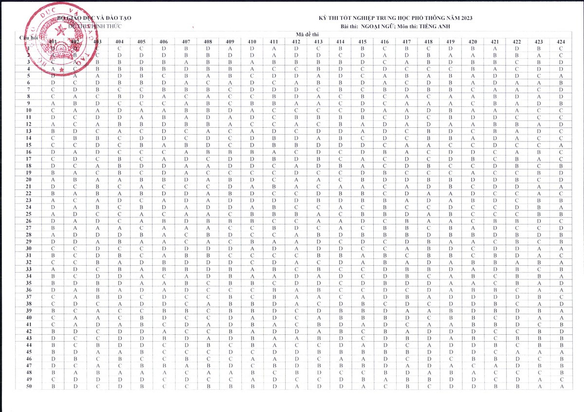 Bo GD&DT “chot” dap an cac mon trac nghiem Ky thi tot nghiep THPT 2023-Hinh-9