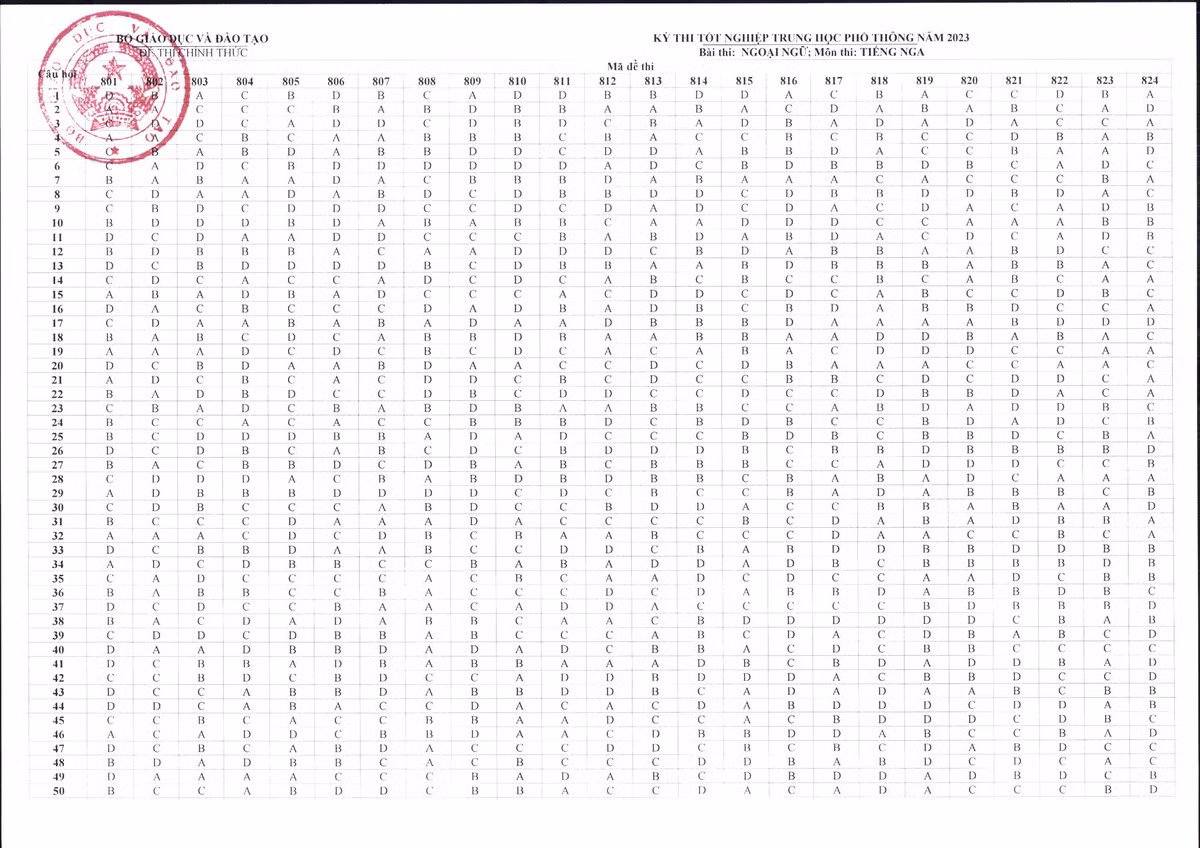 Bo GD&DT “chot” dap an cac mon trac nghiem Ky thi tot nghiep THPT 2023-Hinh-11