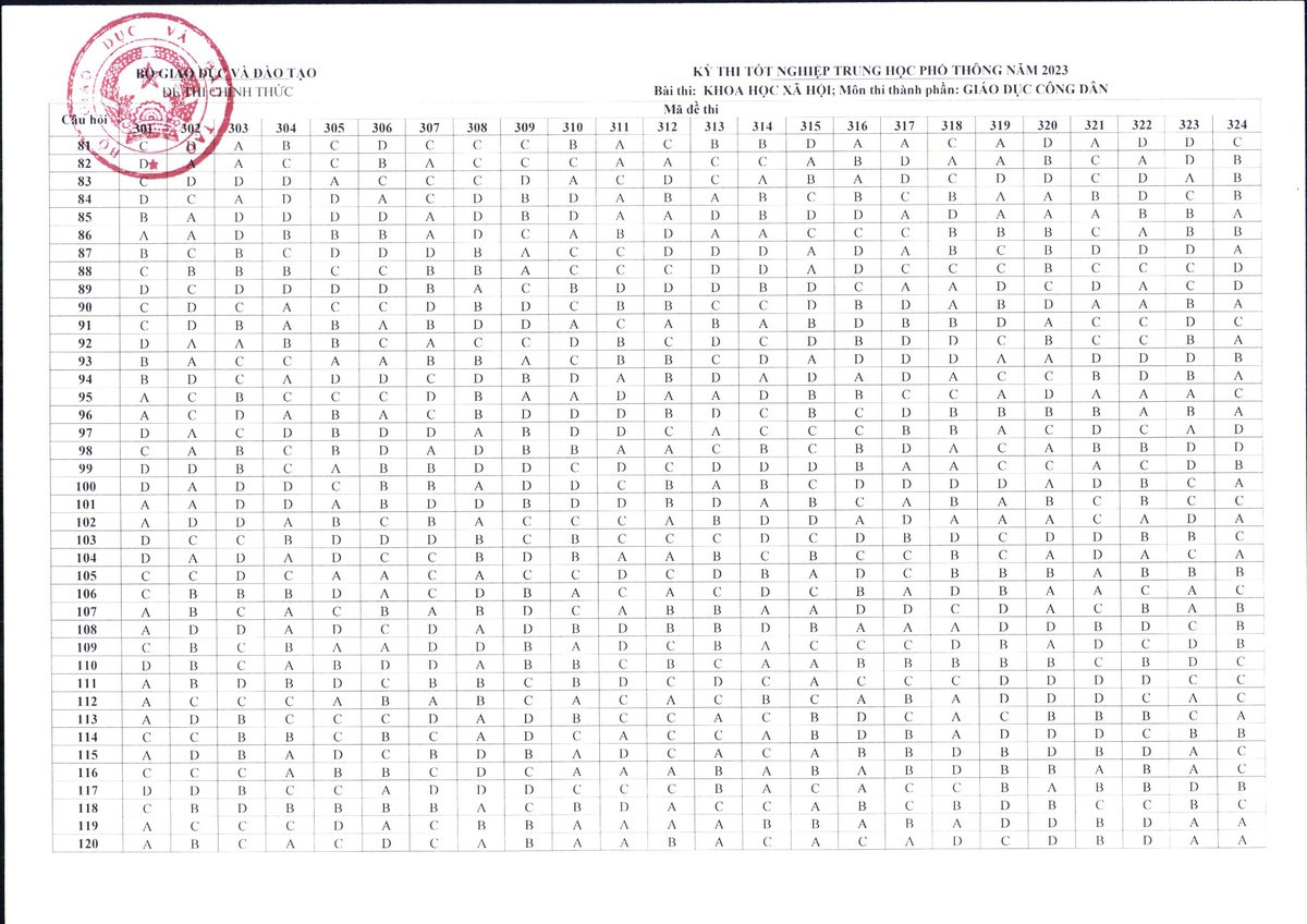 Bo GD&DT “chot” dap an cac mon trac nghiem Ky thi tot nghiep THPT 2023-Hinh-8
