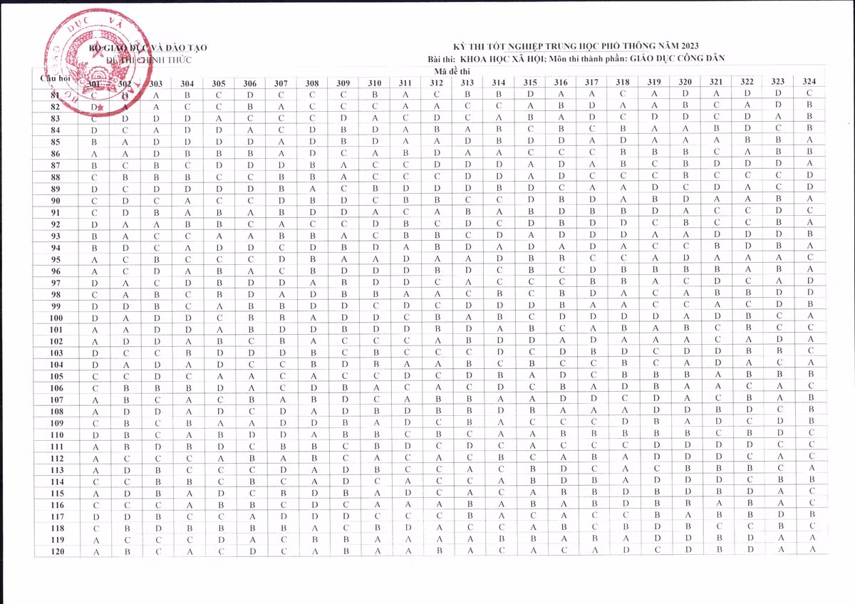 Bo GD&DT “chot” dap an cac mon trac nghiem Ky thi tot nghiep THPT 2023-Hinh-8