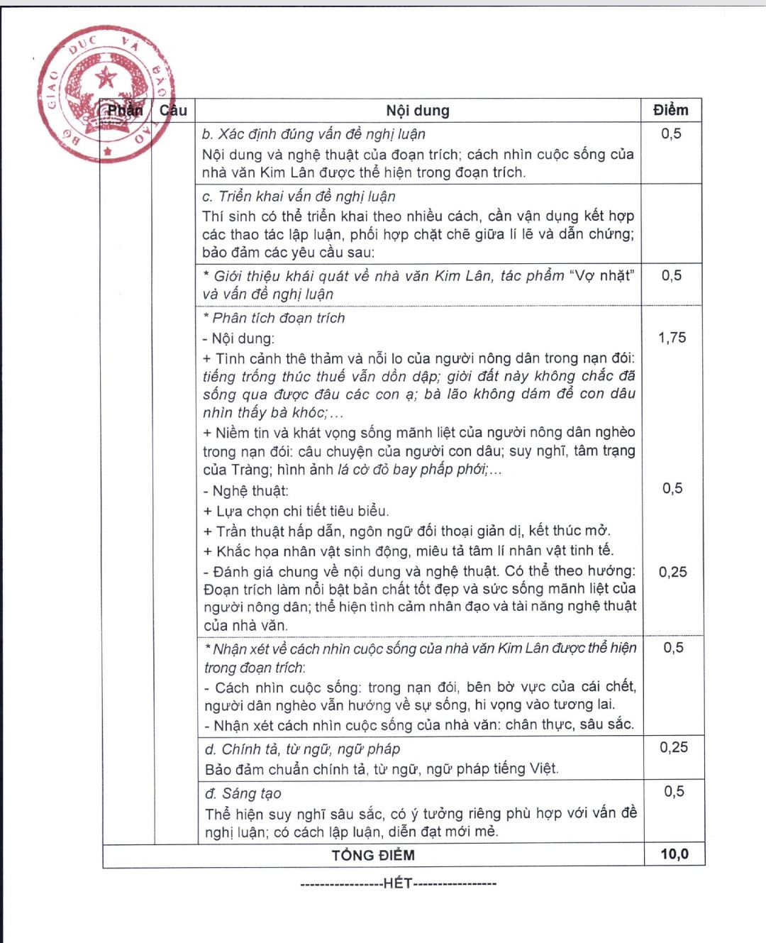 Đáp án và thang điểm môn Ngữ văn Kỳ thi tốt nghiệp THPT - Hình 2 Dap an va thang diem mon Ngu van Ky thi tot nghiep THPT-Hinh-2