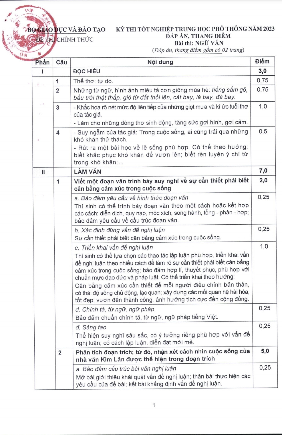 Đáp án và thang điểm môn Ngữ văn Kỳ thi tốt nghiệp THPT Dap an va thang diem mon Ngu van Ky thi tot nghiep THPT